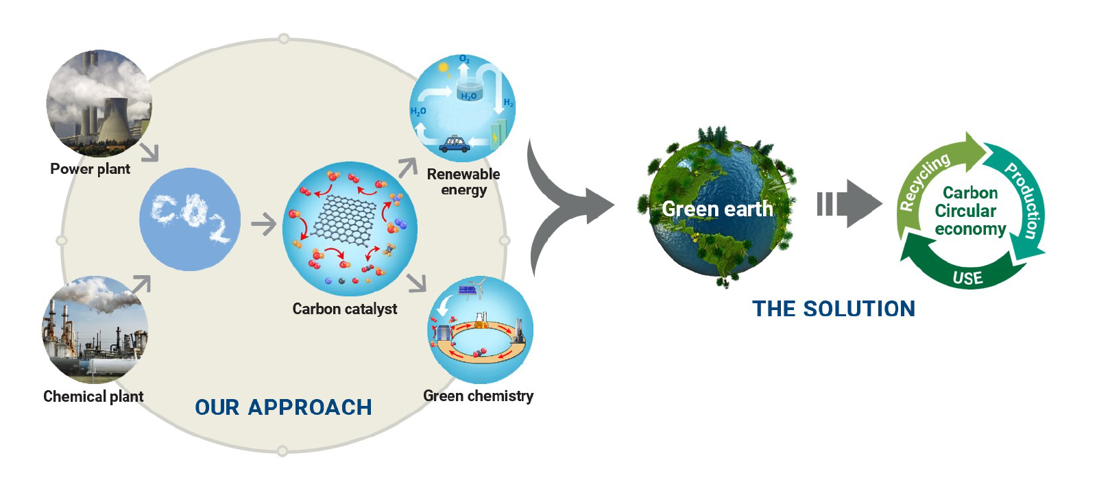 A flow chart depicting CO2 flowing to Carbon Catalyst, to Renewable Energy and Green Chemistry, and finally to Green Earth and Carbon Circular Economy
