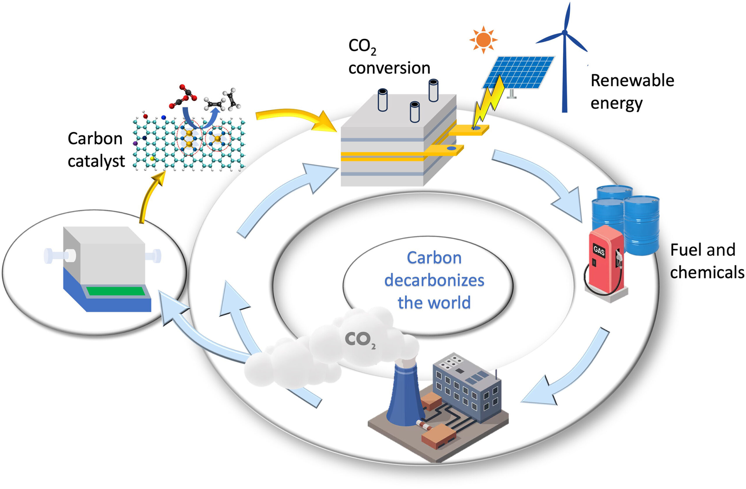 The solution to the carbon problem could be carbon itself?
